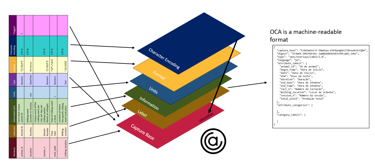 The different features of the data schema can be expressed as layers (or overlays) of the capture base. This is the overlays capture architecture, which can be expressed in a machine-readable format.